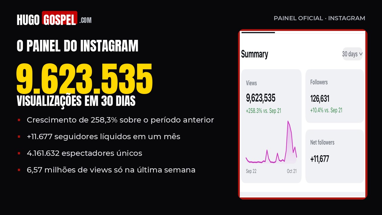 Painel do Instagram do Hugo Gospel mostrando 9.623.535 visualizações em 30 dias