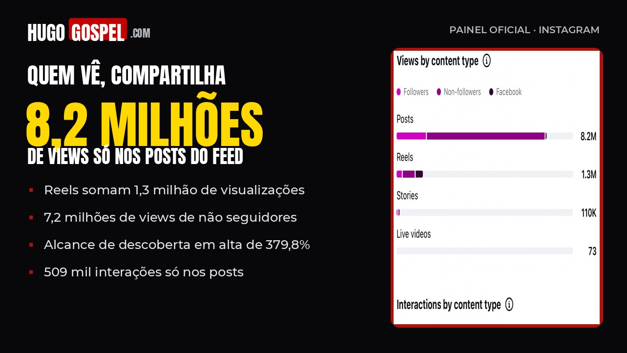 Painel do Instagram do Hugo Gospel com visualizações por tipo de conteúdo: posts com 8,2 milhões