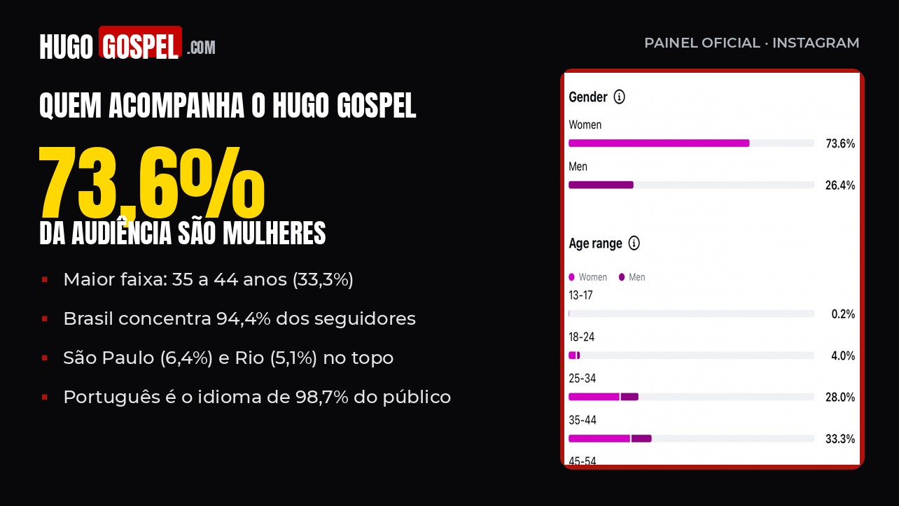 Painel de audiência do Instagram do Hugo Gospel com gênero e faixa etária dos seguidores