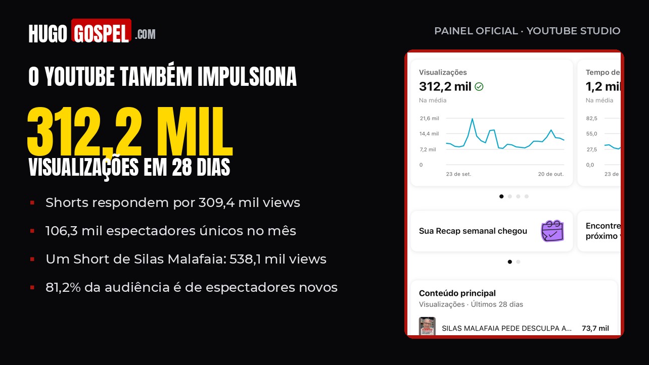 Painel do YouTube Studio do Hugo Gospel mostrando 312,2 mil visualizações em 28 dias
