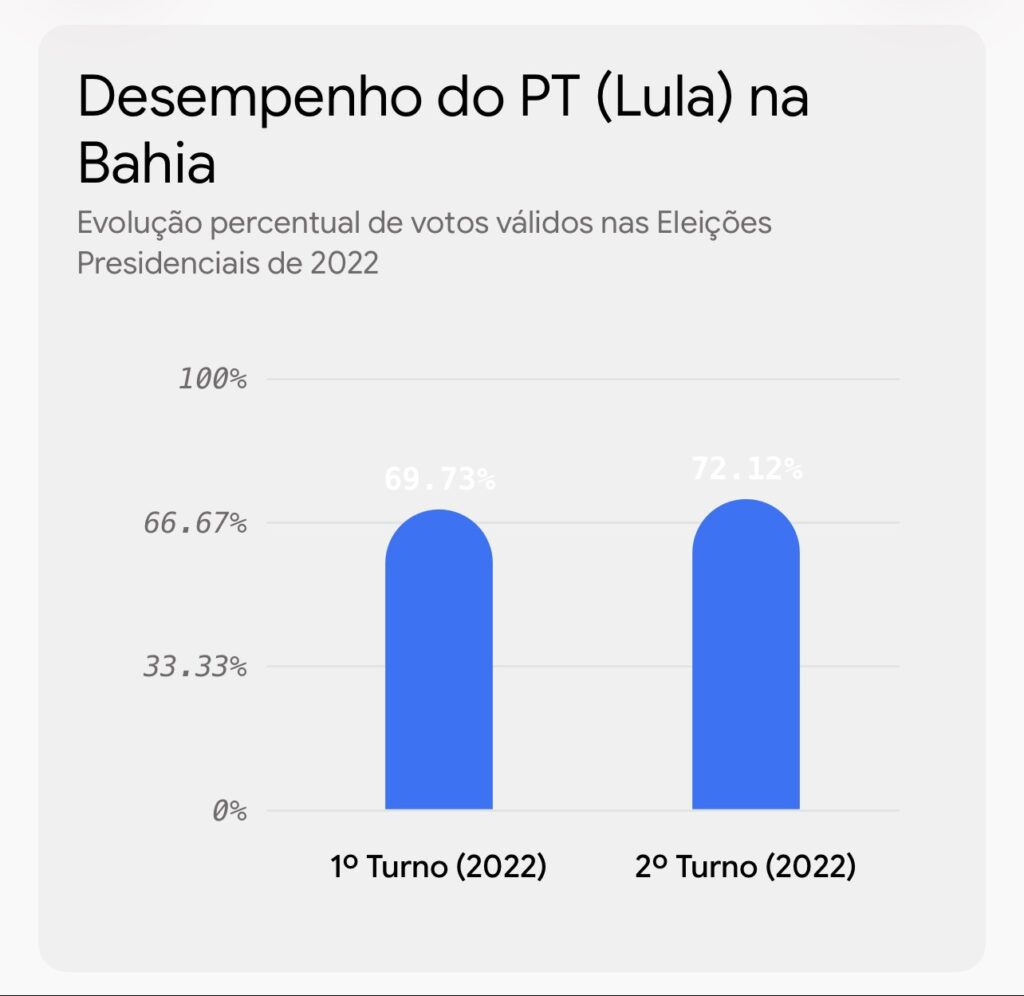 Gráfico: desempenho do PT (Lula) na Bahia nas eleições de 2022
