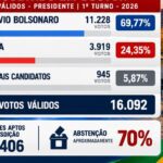 Resultado em Boston: Flávio 69,77% | Reprodução | Instagram @nossaradiousa | Internet