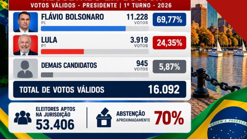 Resultado em Boston: Flávio 69,77% | Reprodução | Instagram @nossaradiousa | Internet