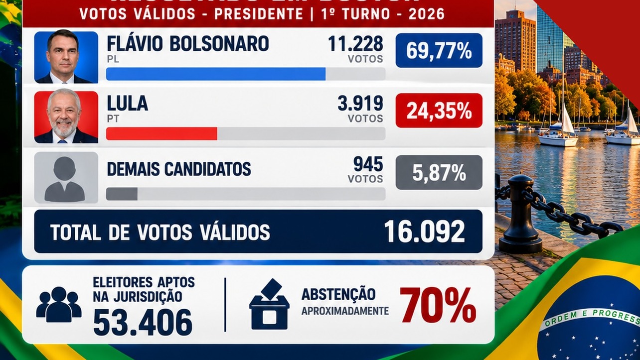 Resultado em Boston: Flávio 69,77% | Reprodução | Instagram @nossaradiousa | Internet
