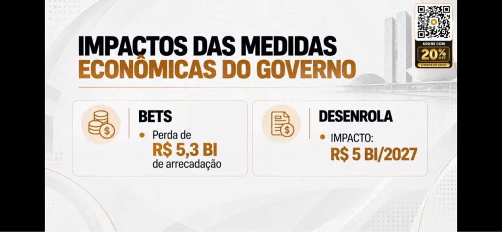 Gráfico com a perda de arrecadação das bets e o impacto do Desenrola