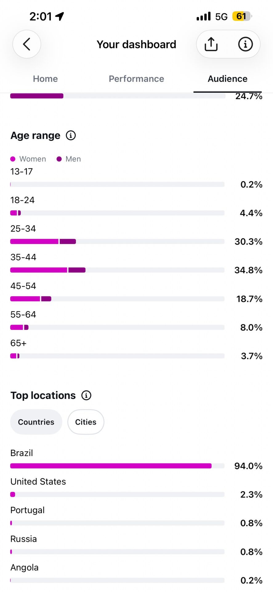 Perfil demográfico da audiência do Hugo Gospel por idade e país nos painéis do Instagram