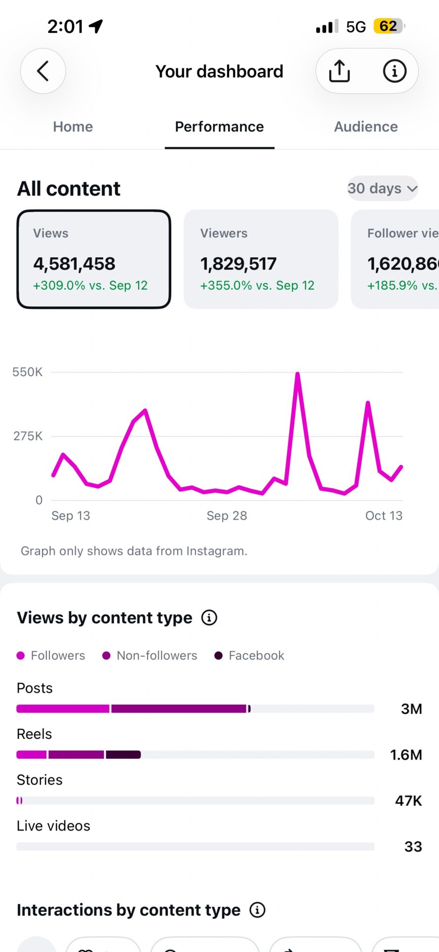 Painel do Instagram do Hugo Gospel com 4,58 milhões de visualizações em 30 dias. Anuncie no Hugo Gospel e alcance esse público.