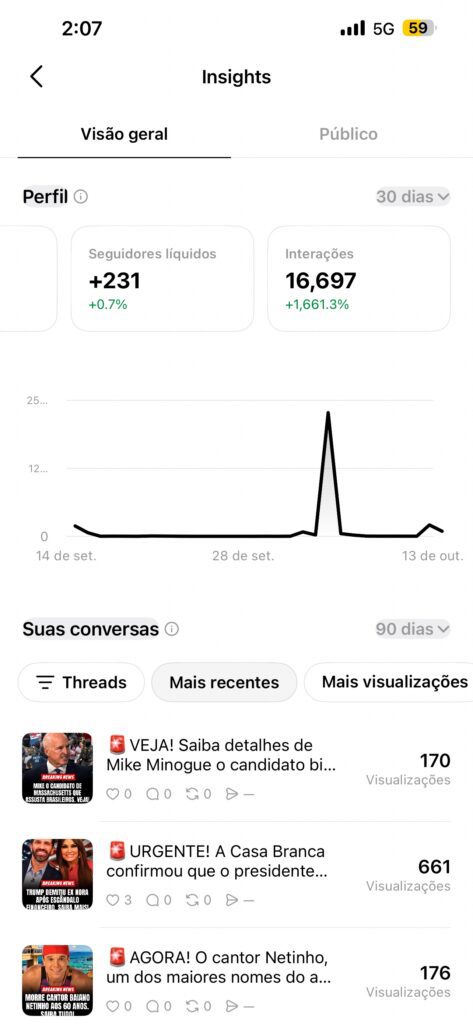 Painel do YouTube Studio do Hugo Gospel mostrando 100,7 mil espectadores únicos no mês